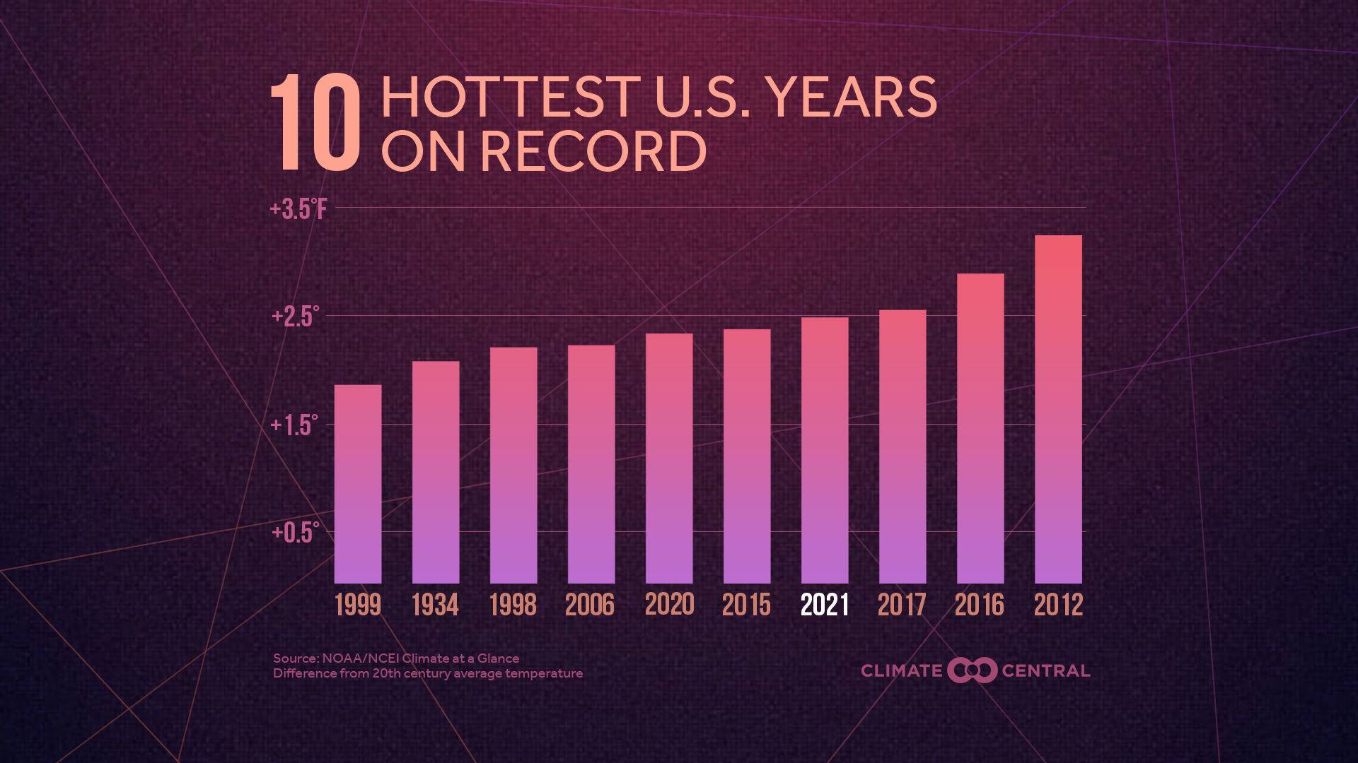 hottest years climate central.jpg